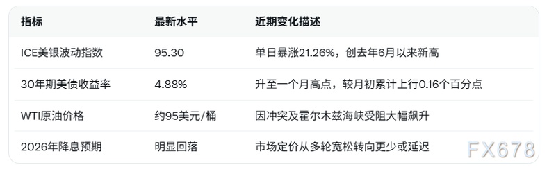  伊朗冲突升级引发能源市场剧震，美债波动率指数显著攀升，美联储2026年宽松预期面临明显调整。 股票财经 伊朗冲突升级引发能源市场剧震，美债波动率指数显著攀升，美联储2026年宽松预期面临明显调整。 股票财经 伊朗冲突升级引发能源市场剧震，美债波动率指数显著攀升，美联储2026年宽松预期面临明显调整。 股票财经 伊朗冲突升级引发能源市场剧震，美债波动率指数显著攀升，美联储2026年宽松预期面临明显调整。 股票财经 伊朗冲突升级引发能源市场剧震，美债波动率指数显著攀升，美联储2026年宽松预期面临明显调整。 股票财经