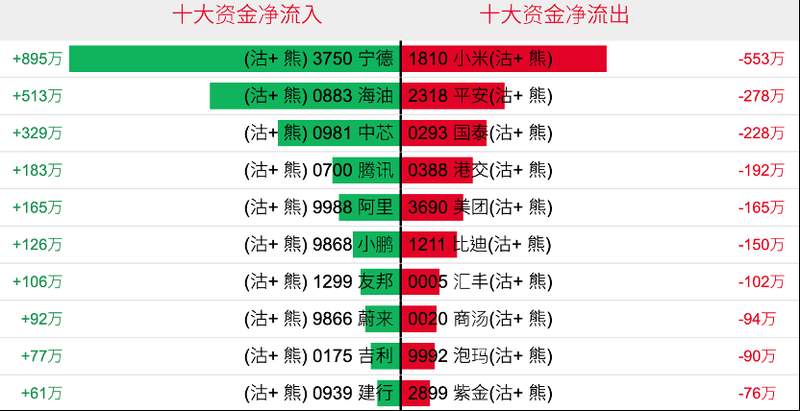  港股市场分化加剧，科技赛道逆势展现韧性；权重板块承压明显。 股票财经 港股市场分化加剧，科技赛道逆势展现韧性；权重板块承压明显。 股票财经 港股市场分化加剧，科技赛道逆势展现韧性；权重板块承压明显。 股票财经 港股市场分化加剧，科技赛道逆势展现韧性；权重板块承压明显。 股票财经