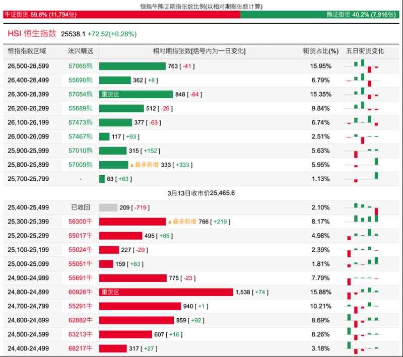  港股市场分化加剧，科技赛道逆势展现韧性；权重板块承压明显。 股票财经 港股市场分化加剧，科技赛道逆势展现韧性；权重板块承压明显。 股票财经 港股市场分化加剧，科技赛道逆势展现韧性；权重板块承压明显。 股票财经 港股市场分化加剧，科技赛道逆势展现韧性；权重板块承压明显。 股票财经