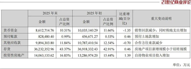  深圳地产巨头主动减负；42亿计提换取长远轻装 房产家居