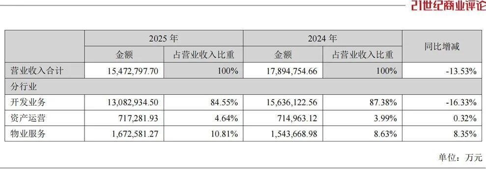  深圳地产巨头主动减负；42亿计提换取长远轻装 房产家居