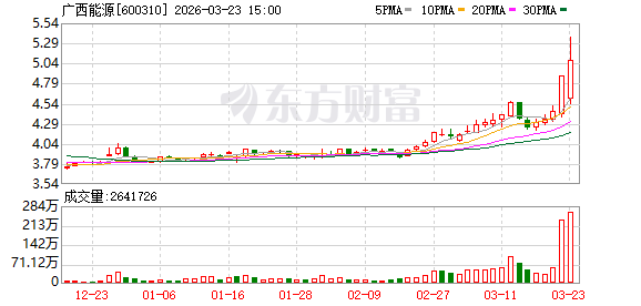  广西能源交易日异动明显；沪股通积极介入，机构卖压突出。 股票财经 广西能源交易日异动明显；沪股通积极介入，机构卖压突出。 股票财经 广西能源交易日异动明显；沪股通积极介入，机构卖压突出。 股票财经 广西能源交易日异动明显；沪股通积极介入，机构卖压突出。 股票财经