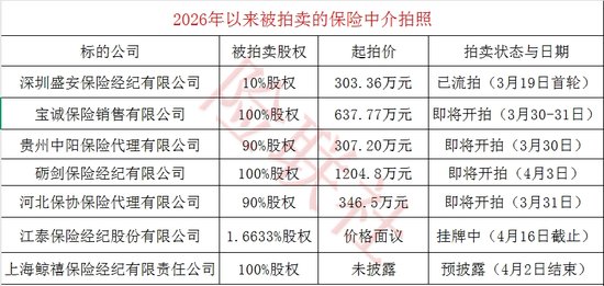  数千万元跌至无人问津：揭秘保险中介牌照的价值逻辑重塑 股票财经 数千万元跌至无人问津：揭秘保险中介牌照的价值逻辑重塑 股票财经 数千万元跌至无人问津：揭秘保险中介牌照的价值逻辑重塑 股票财经