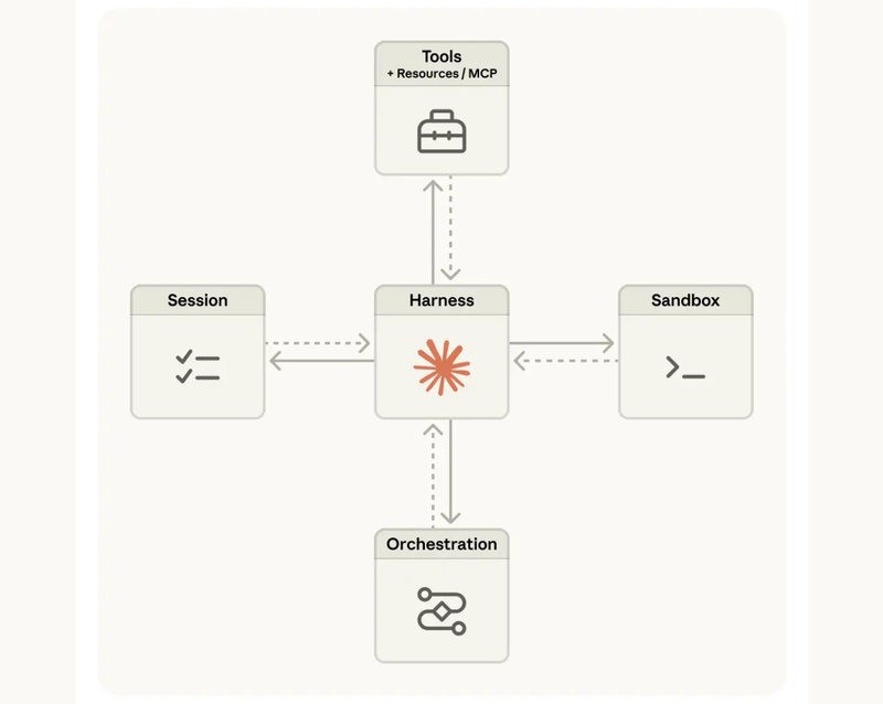  从数月到几天：Claude Managed Agents如何重塑企业级智能体开发范式 IT技术
