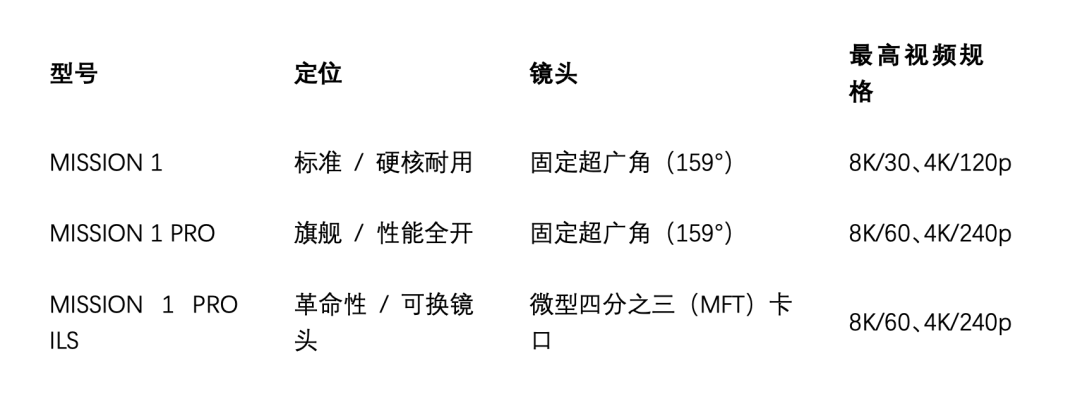  从1/1.9到1英寸：GoPro MISSION 1系列传感器技术深度拆解 手机评测