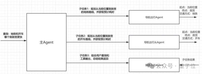  从触控到语音：高德主-从Agent架构如何重塑10亿级出行应用 IT技术