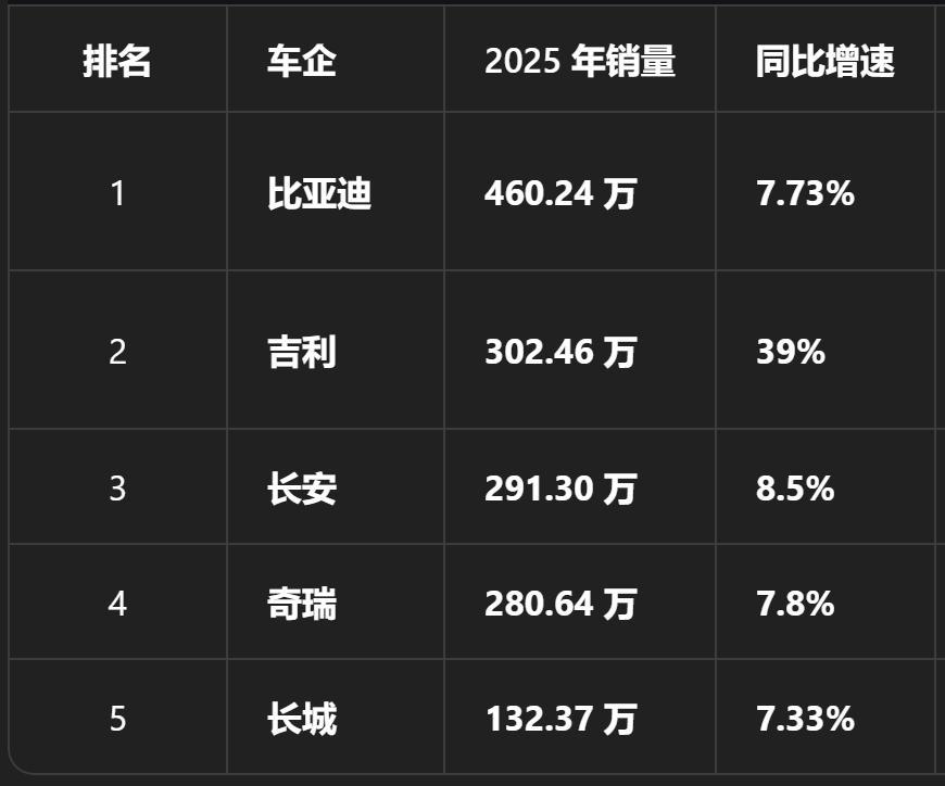  技术极客深度拆解：五大车企财务密码——长安为何坐实“净利率末位”？ 股票财经 技术极客深度拆解：五大车企财务密码——长安为何坐实“净利率末位”？ 股票财经