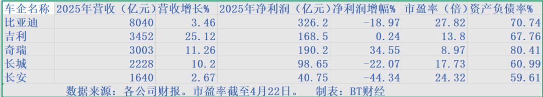  技术极客深度拆解：五大车企财务密码——长安为何坐实“净利率末位”？ 股票财经 技术极客深度拆解：五大车企财务密码——长安为何坐实“净利率末位”？ 股票财经