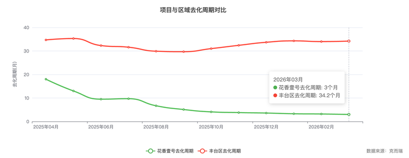 去化周期34个月的市场里，这个项目如何做到86.9%清盘率
