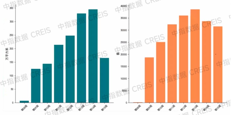  【数据透视】第15周楼市成交双降：新房环比暴跌52.1%的深层逻辑与市场启示 房产家居