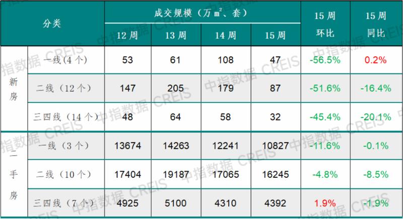  【数据透视】第15周楼市成交双降：新房环比暴跌52.1%的深层逻辑与市场启示 房产家居