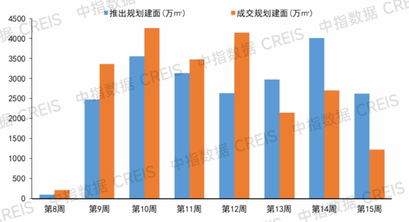  【数据透视】第15周楼市成交双降：新房环比暴跌52.1%的深层逻辑与市场启示 房产家居