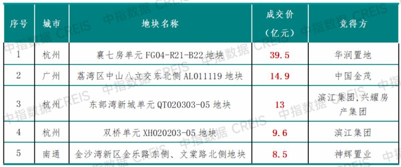  【数据透视】第15周楼市成交双降：新房环比暴跌52.1%的深层逻辑与市场启示 房产家居